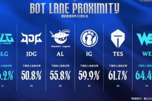 最愛放養(yǎng)AD的隊伍：BLG下路雙人親近率位列倒數(shù)第一