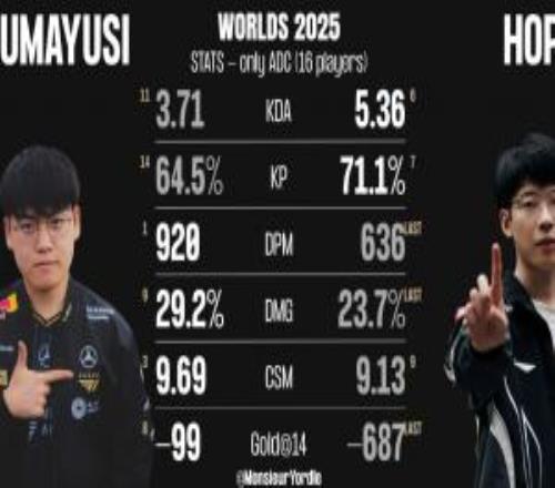 S15瑞士轮Gumayusi、Hope数据对比:Gumayusi多项数据领先