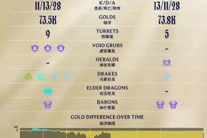 這也能輸！BLG首局最高經(jīng)濟領(lǐng)先JDG高達8.7K