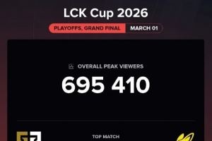 Chovy尺帝真沒號召力啊！LCK杯冠軍賽收視率只有69W