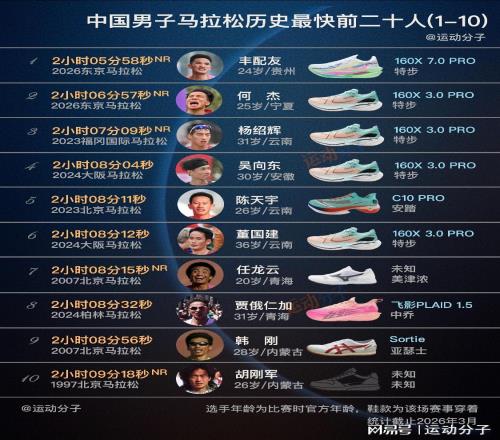 最新國家紀錄創(chuàng)造者豐配友領(lǐng)銜，盤點中國男子馬拉松前20人