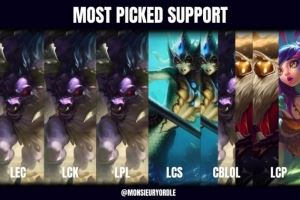 外媒統(tǒng)計(jì)各一級賽區(qū)出場最多輔助：LPL、LCK、LEC均為牛頭