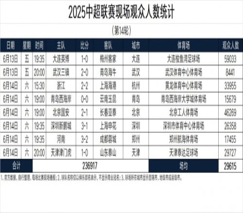 中超第14輪觀眾人數(shù)：大連英博vs梅州客家59033人，中超歷史第6高