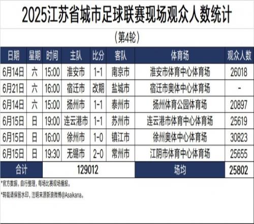 2025江蘇省城市足球聯(lián)賽現(xiàn)場觀眾人數(shù)統(tǒng)計第4輪，未完