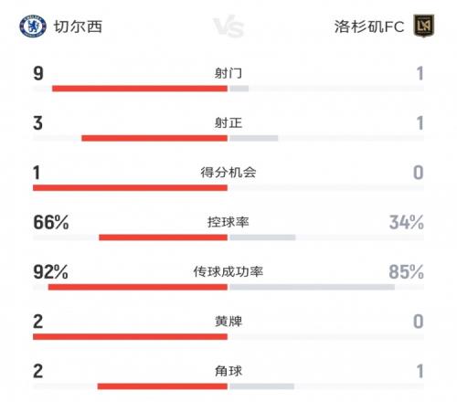 切爾西10洛杉磯FC半場數(shù)據(jù)：射門91，射正31