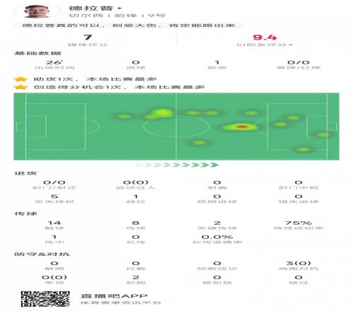 德拉普本場數(shù)據(jù)：替補登場26分鐘送1助，評分7分