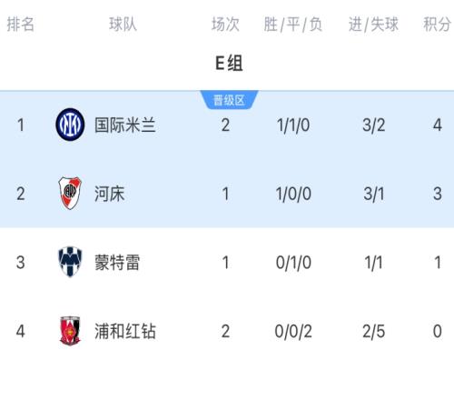 世俱杯E組積分：國米先賽升榜首末輪對河床，浦和紅鉆出局