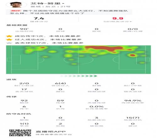 努里首秀數據：4次成功過人、傳球成功率94.9%、傳中6次，評分7.4