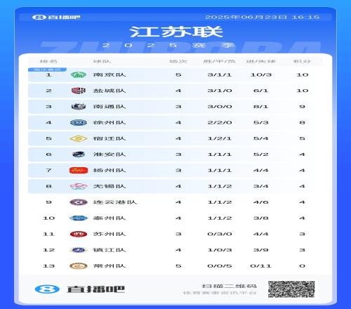 蘇媒：70年前就有“蘇超”，當年冠軍無錫&常州依然是倒數第一