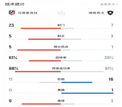 馬競10博塔弗戈全場數(shù)據(jù)：射門237，射正53，控球率61%39%