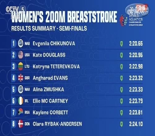 世錦賽女子200米蛙泳半決賽：15歲呂沁瑤第十無緣決賽
