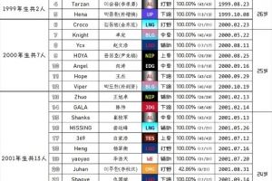 豆瓣網(wǎng)友統(tǒng)計(jì)2026年LPL選手年齡：OMG打野re0和JDG中單Hong最年輕