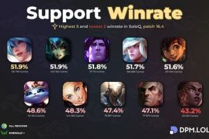 英雄聯(lián)盟下路單排勝率：輔助最高琴女，AD位最高大嘴、第二烏鴉