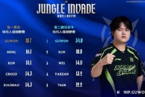 LPL今日數(shù)據(jù)：Guwon第二賽段至今場均入侵刷野數(shù)為34.0位列第一