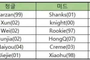 LPL強(qiáng)隊首發(fā)年齡：僅Flandre、Tarzan、Xiaohu、Rookie四人90后！