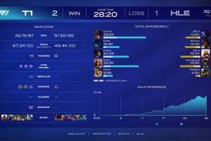 原來(lái)Guma也偷走了Peyz的人生Doran決勝局傷害遠(yuǎn)超Zeka+Gumayusi的傷害總和！