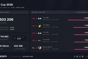 外媒統(tǒng)計LCK杯觀眾峰值前五：T1包攬前四，決賽未進(jìn)入前五