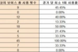 LCK杯趣味數(shù)據(jù)：教練語音使用次數(shù)DRX100使用率HLE和T1均為0