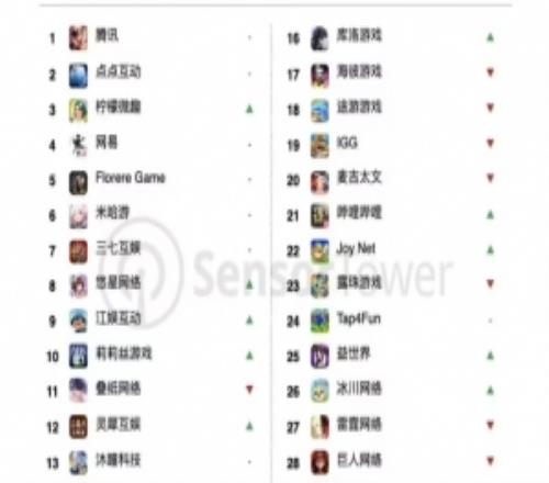11月33個(gè)中國廠商入圍全球手游收入榜TOP100，合計(jì)吸金19.5億美元
