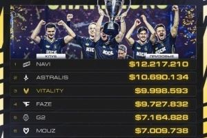 躋身歷史TOP3！小蜜蜂問鼎IEM克拉科夫隊伍歷史總獎金超過FaZe成為第三！