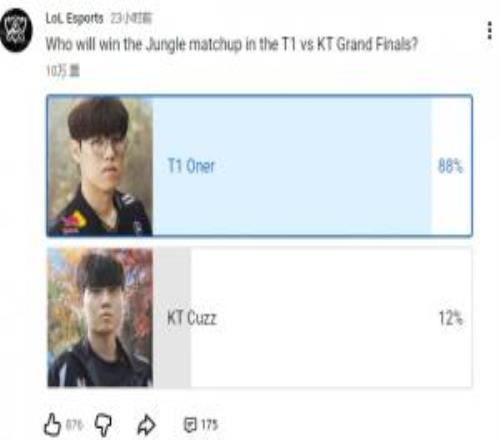 LOL官方發(fā)布決賽打野對位投票：Oner以88%得票率獲勝