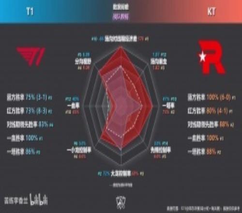 通信社大戰(zhàn)！T1vsKT數(shù)據(jù)前瞻：光看數(shù)據(jù)感覺T1要遭