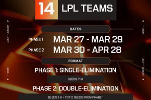 EWC線上資格賽LPL賽區(qū)出線模式：14隊(duì)爭(zhēng)奪兩個(gè)名額，