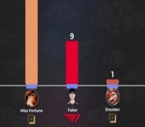 外媒統(tǒng)計趣味數(shù)據(jù)：Faker皮膚數(shù)量遠(yuǎn)超小火龍