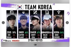 外網(wǎng)議韓國陣容投票：ZOFGK在23年挽回了韓國LOL的尊嚴(yán)