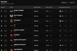 世界第一戰(zhàn)隊了解一下！全球戰(zhàn)力排行榜更新：BLG問鼎GEN、G2緊隨其后