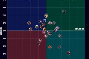 外媒統(tǒng)計(jì)LCK、LEC賽區(qū)間英雄生態(tài)：蒙多兩大賽區(qū)勝率最高