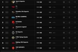 聽見你說！拳頭更新世界戰(zhàn)隊(duì)實(shí)力排名：GEN第一HLE第三BLG第四TES第十高于BFX