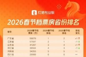 2026春節(jié)檔省份票房出爐：廣東省位列第一，過去五年均為江蘇省