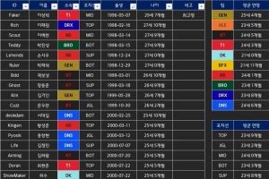 韓網(wǎng)統(tǒng)計(jì)了LCK選手年齡表：最年輕的三位是Calix、Diable、Siwoo