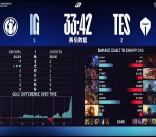 iGvsTES第三局傷害面板：GALA炸彈人狂刷4.6w最高,Theshy全隊第二