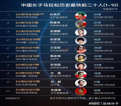 現(xiàn)役僅兩人上榜，盤點(diǎn)中國(guó)女子馬拉松歷史最快前20人