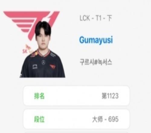 被HLE橫掃后，Faker光速開了一把排位，Gumayusi輾轉至凌晨上號也打了一把