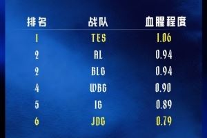 JDG對戰(zhàn)TES前瞻：TES以1.06的血腥程度位列第一，JDG排名第6