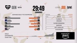 粉絲熱議JDG不敵Gen.G：你們的首要目標(biāo)還是蠕動(dòng)小組出線