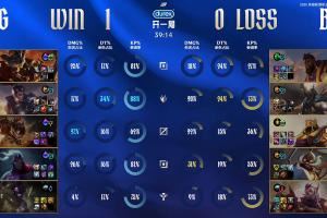 BLG在24分鐘打出113人頭比，但在之后15分鐘一個頭沒拿被翻盤