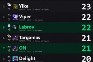 外媒統(tǒng)計(jì)先鋒賽單場最高助攻：Delight對陣TES所選芮爾最高