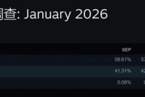 2026年1月Steam硬件調(diào)查：RTX4060獲顯卡榜首位