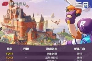 2026年網(wǎng)吧3月游戲熱度排行版：騰訊游戲包攬前五！