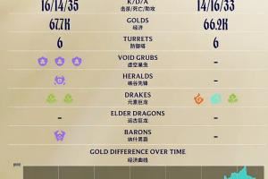 這也能翻！AL最高經(jīng)濟(jì)領(lǐng)先9K慘遭JDG翻盤