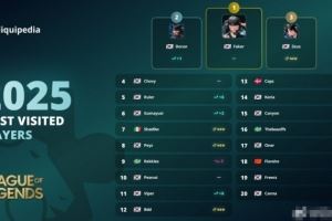 Liquipedia2025搜索量最多LOL選手：Faker第一Doran第二zeus第三