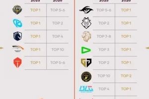 今非昔比賽事官方分享兩屆先鋒賽隊(duì)伍第一賽段排名變化