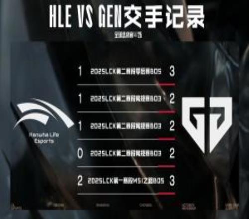 GEN對戰HLE數據前瞻:近五次對決中,GEN戰隊皆取得勝利