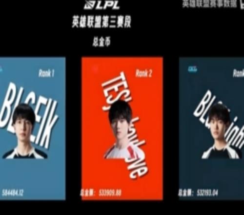 第三賽段趣味數(shù)據(jù)：總金幣數(shù)前三ElkJKLKnight