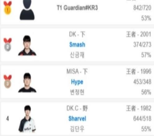 涵藝：T1的小上單也登頂韓服了只能說青訓是個大問題