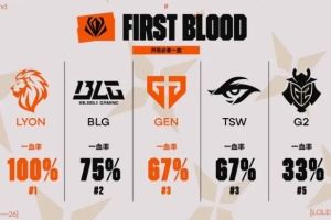 GEN對陣LYON賽前數(shù)據(jù)：LYON一血率高達(dá)100%，位列第一